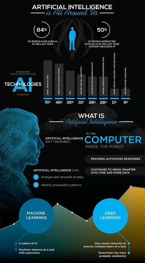 Artificial Intelligence (AI) Infographic